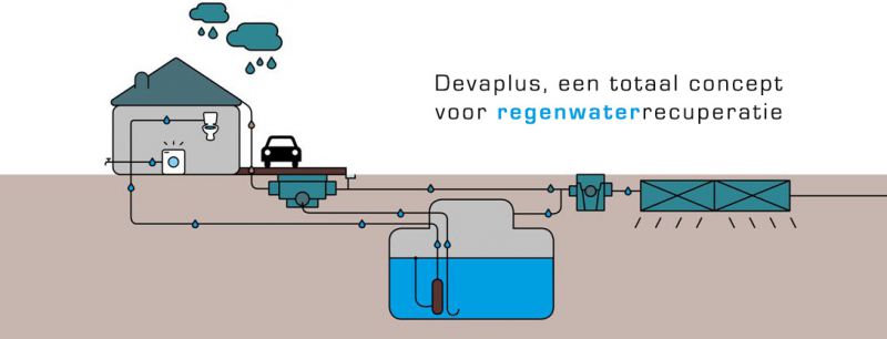 Regenwaterrecuperatie