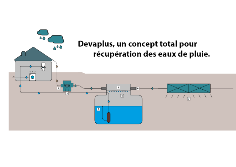 Récupération des eaux de pluie
